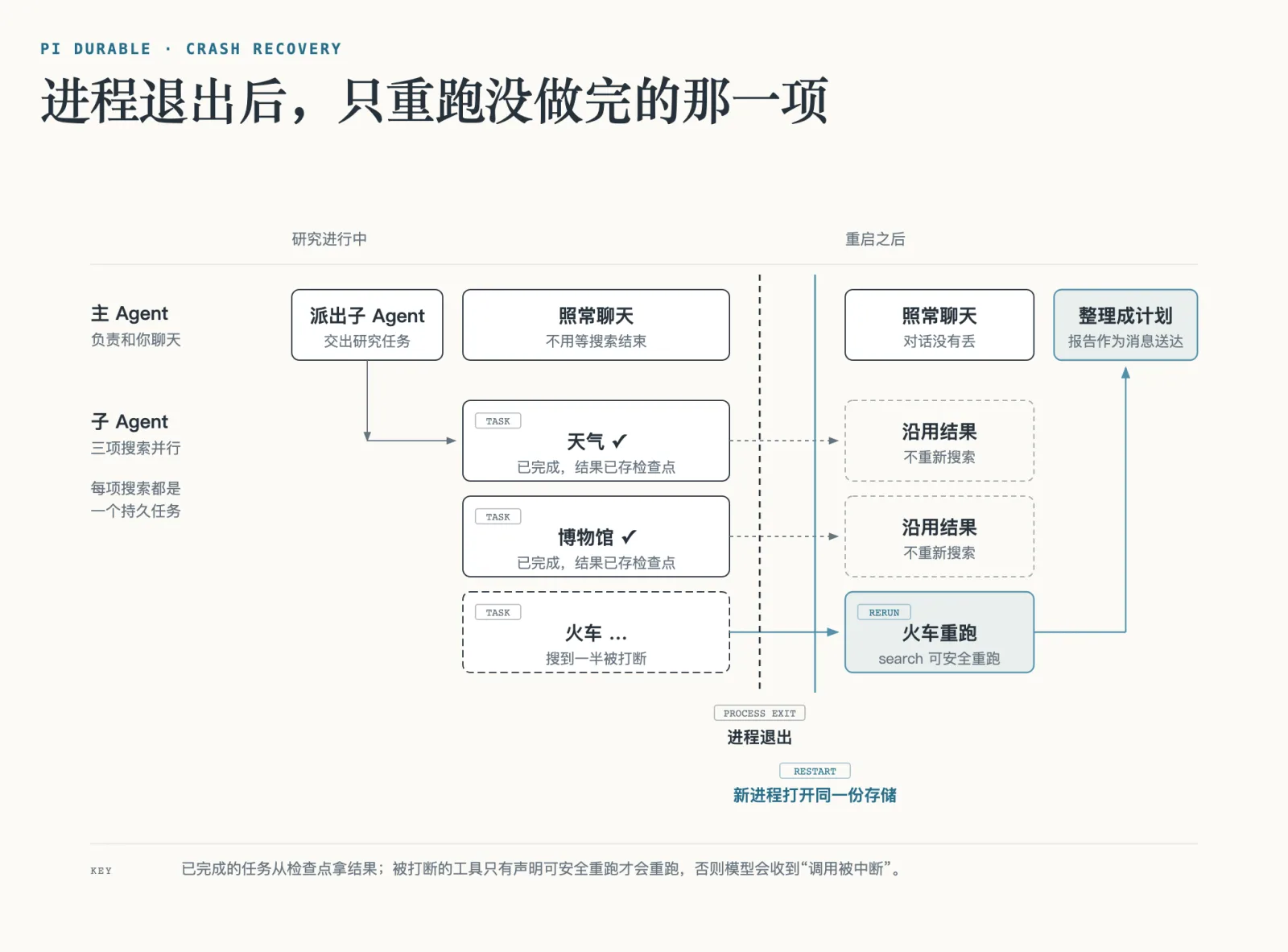 原理图:三项并行搜索中,天气和博物馆在进程退出前已完成并保存结果,重启后只有火车搜索重新执行