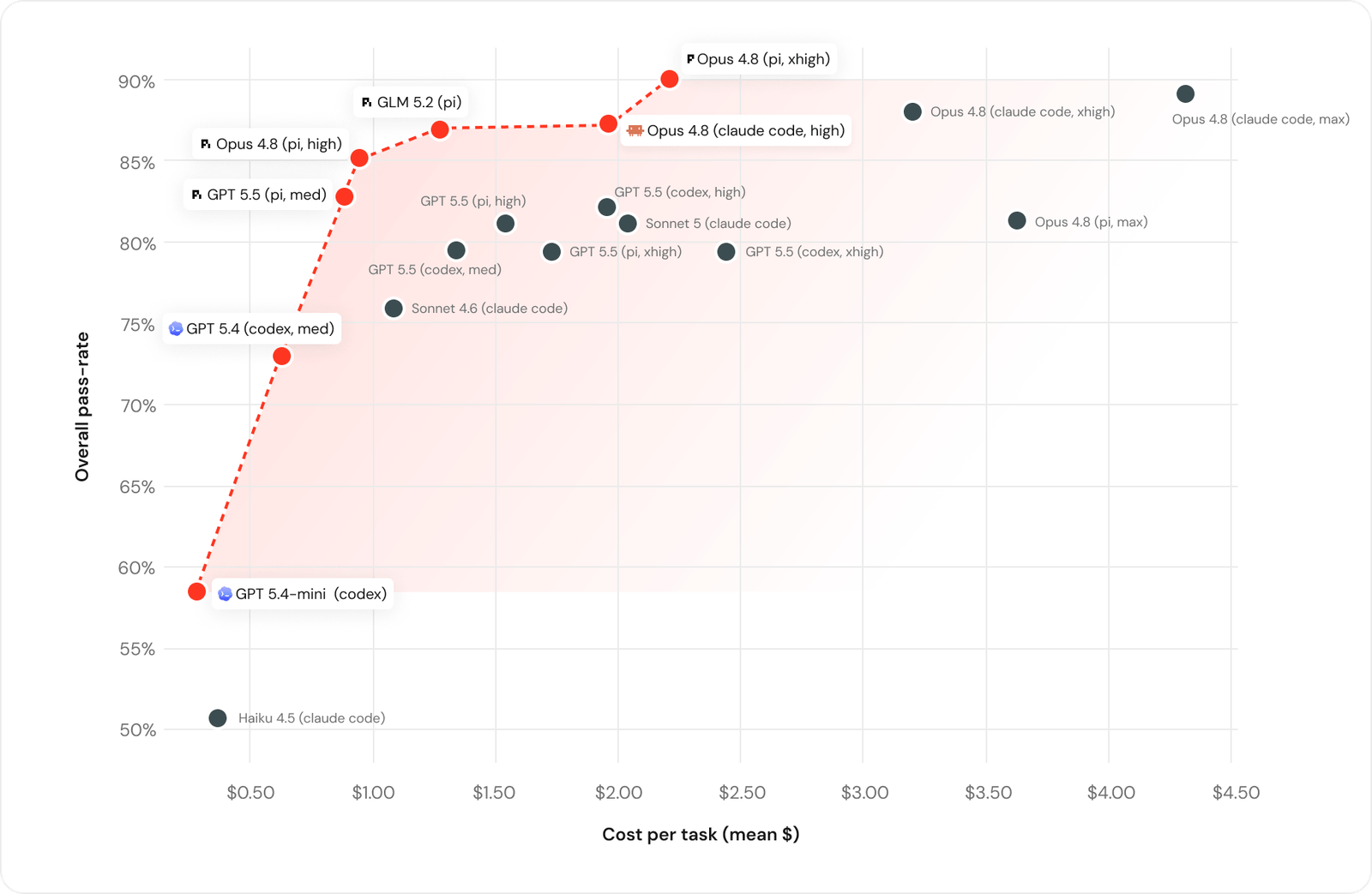 Databricks 编程 Agent 基准中的成本与任务通过率对比
